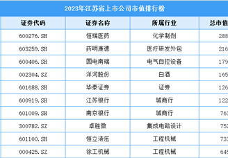 2023年江苏省上市公司市值排行榜（附榜单）