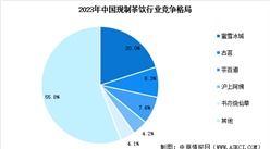 2024年中國現制飲品行業市場現狀預測及企業競爭格局分析（圖）