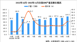 2023年11月全國SUV產量數據統計分析