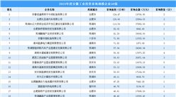 投資情報 · 安徽篇 | 2023年度安徽這50家企業工業土地投資規模最大