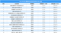 投資企業盤點 | 2023年度安徽制造業50強企業土地投資逼近35億元