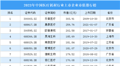 2023年中國醫療耗材行業上市企業市值排行榜（附榜單）