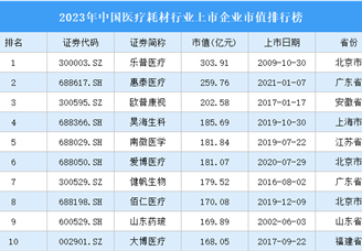 2023年中國醫療耗材行業上市企業市值排行榜（附榜單）
