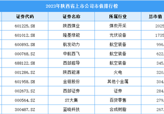 2023年陕西省上市公司市值排行榜（附榜单）