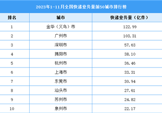 2023年1-11月全国快递业务量前50城市排行榜（图）