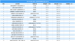 年度盤點 | 2023年度合肥工業投資拿地企業TOP50名單匯總