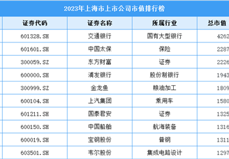 2023年上海市上市公司市值排行榜（附榜单）