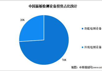 2024年中國面板檢測設備市場規模預測分析（圖）