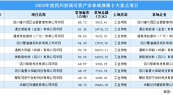 【項目投資動態】2023年度四川招商引資產業拿地規模十大重點項目盤點