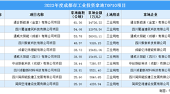 2023年度成都市十大工業土地投資項目，投資金額超25億元