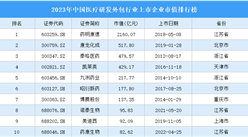 2023年中國醫療研發外包行業上市企業市值排行榜（附榜單）