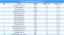 投資企業盤點 | 2023年度成都市制造業投資企業50強：拿地面積近640公頃（圖）
