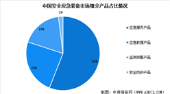 2024年中國安全應急裝備產業規模預測及細分市場占比分析（圖）