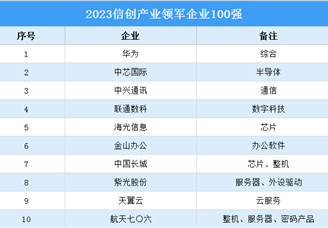 2023信创产业领军企业100强排行榜（附榜单）