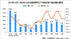 2023年11月全國飼料生產專用設備產量數據統計分析