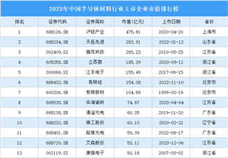2023年中国半导体材料行业上市企业市值排行榜（附榜单）