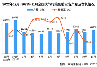 2023年11月全国大气污染防治设备产量数据统计分析