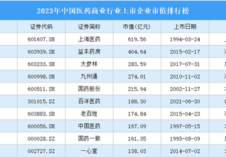 2023年中国医药商业行业上市企业市值排行榜（附榜单）