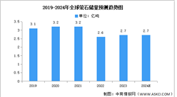 2024年全球螢石儲量及分布情況預測分析（圖）