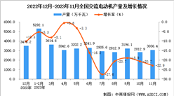 2023年11月全國交流電動機產量數據統計分析