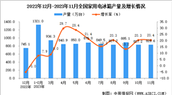 2023年11月全國家用電冰箱產量數據統計分析