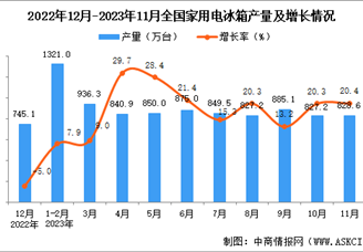 2023年11月全国家用电冰箱产量数据统计分析
