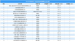 【工業投資跟蹤】2023年度南昌工業投資拿地規模企業50強出爐！