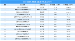 年終小結 | 2023年度南昌市制造業投資企業TOP50匯總