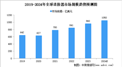 2024年全球連接器市場規模及區域市場結構預測分析（圖）