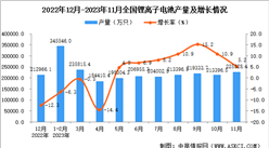 2023年11月全國鋰離子電池產量數據統計分析