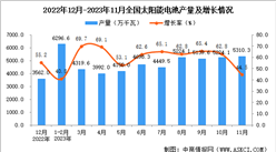 2023年11月全國太陽能電池（光伏電池）產量數據統計分析