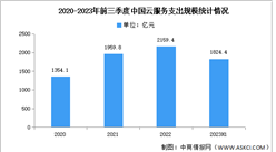 2023年前三季度中國云服務支出規模及結構分析（圖）