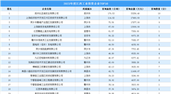 【工業投資盤點】2023年度江西工業土地投資TOP50涉地數量達156宗