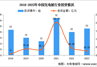 2023年中国充电桩市场规模及投融资情况分析（图）