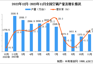 2023年11月全国空调产量数据统计分析