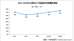 2024年全球光伏硅片產能及產能利用率預測分析（圖）