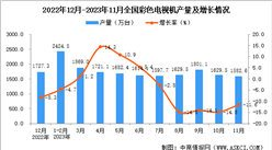 2023年11月全國彩色電視機產量數據統計分析