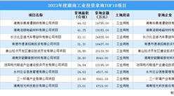 抓項目擴投資 2023年度湖南10大工業項目土地投資近14億元