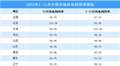 2023年1-11月全國各地風電利用率情況：風電利用率達97.1% （圖）
