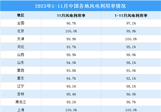 2023年1-11月全国各地风电利用率情况：风电利用率达97.1% （图）