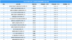 投資情報速遞 | 2023年度長沙工業土地投資50強企業摘走100宗地