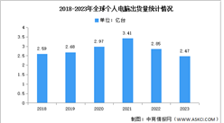 2023年第四季度全球個人電腦市場分析：出貨量同比增長3%（圖）