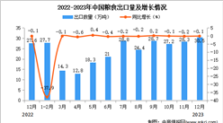 2023年12月中國糧食出口數據統計分析：累計出口量?261.8萬噸