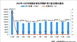 2023年12月中國鐵礦砂及其精礦進口數據統計分析：進口量同比增長0.1%