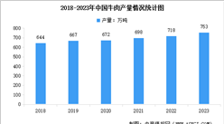 2023年中國肉牛生產情況統計分析：牛肉產量753萬噸，增長4.8%（圖）