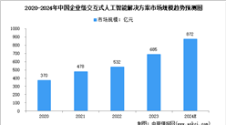 2024年中國企業級交互式人工智能解決方案市場規模及行業發展的驅動因素預測分析（圖）