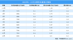 2023年12月中國規模以上電力生產增速加快：同比增長8.0%（圖）