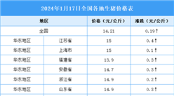 2024年1月18日全國各地最新生豬價格行情走勢分析