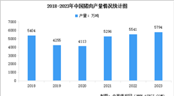 2023年全國生豬出欄保持增長 存欄有所下降（圖）