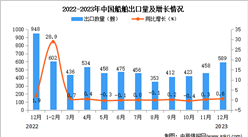 2023年12月中國船舶出口數據統計分析：出口量589艘